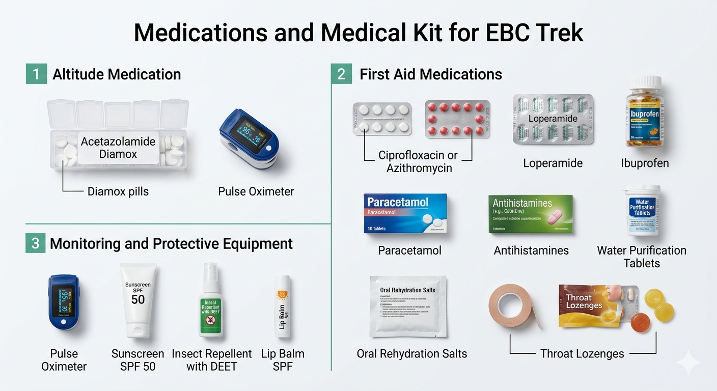 EBC trek medical kit showing altitude medication Diamox first aid medications and monitoring equipment including pulse oximeter sunscreen and insect repellent