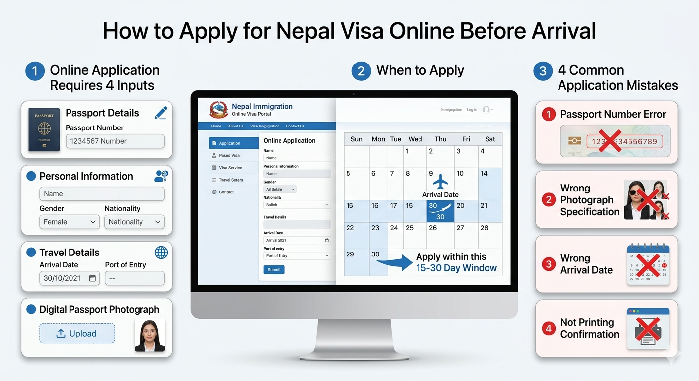 How to apply Nepal visa online before arrival showing four required inputs application timing and four common mistakes to avoid